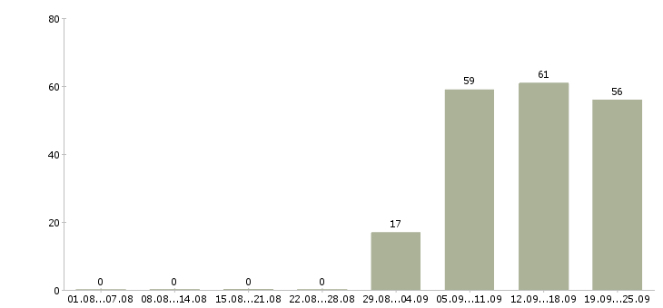 Работа секретарь в компанию в Смоленске - Число вакансий в Смоленске по специальности секретарь в компанию за 2 месяца