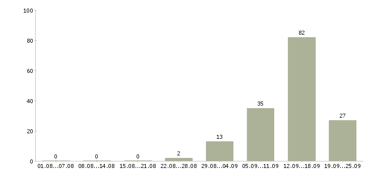 Работа оператор по работе с клиентами в Ставрополе - Число вакансий в Ставрополе по специальности оператор по работе с клиентами за 2 месяца