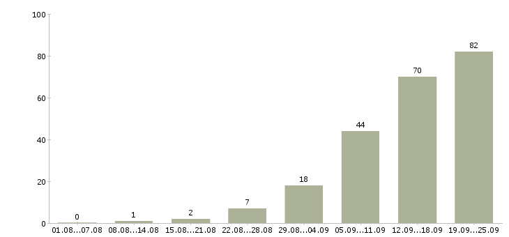 Работа требуются на работу в Стерлитамаке - Число вакансий в Стерлитамаке по специальности требуются на работу за 2 месяца