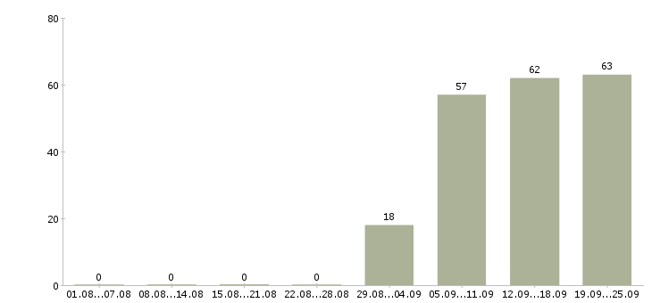 Работа секретарь в офисе в Твери - Число вакансий в Твери по специальности секретарь в офисе за 2 месяца