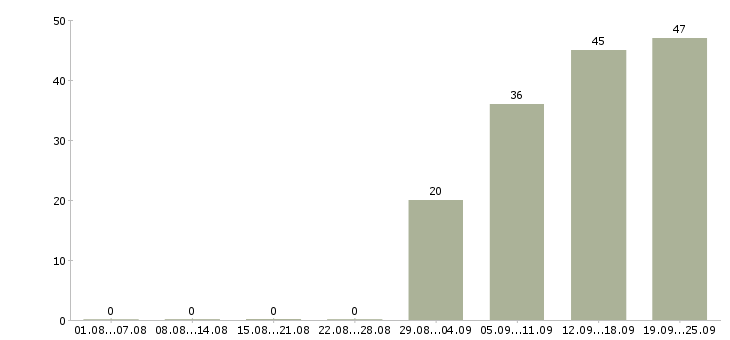 Работа менеджер кассир в Туле - Число вакансий в Туле по специальности менеджер кассир за 2 месяца