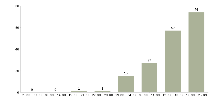 Работа менеджер по развитию продаж в Туле - Число вакансий в Туле по специальности менеджер по развитию продаж за 2 месяца