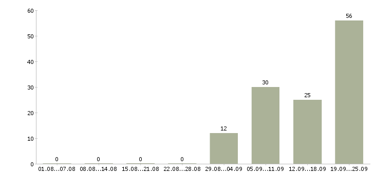 Работа представитель по работе с клиентами в Уфе - Число вакансий в Уфе по специальности представитель по работе с клиентами за 2 месяца