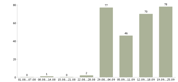 Работа без опыта работы в Хабаровске - Число вакансий в Хабаровске по специальности без опыта работы за 2 месяца