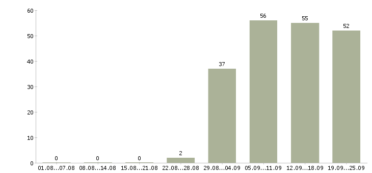Работа продавец кассир в Хабаровске - Число вакансий в Хабаровске по специальности продавец кассир за 2 месяца
