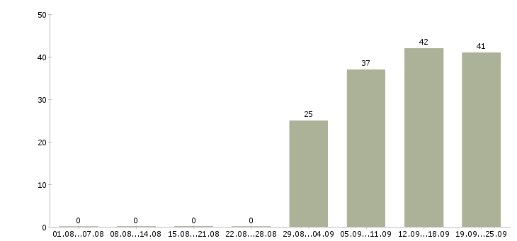 Работа сотрудники на склад в Хабаровске - Число вакансий в Хабаровске по специальности сотрудники на склад за 2 месяца