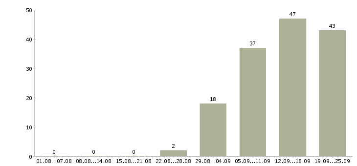 Работа администратор пк в Чебоксарах - Число вакансий в Чебоксарах по специальности администратор пк за 2 месяца