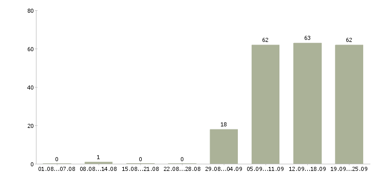 Работа курьер в компанию в Челябинске - Число вакансий в Челябинске по специальности курьер в компанию за 2 месяца