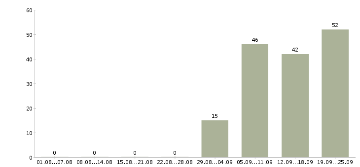 Работа менеджер по развитию корпоративных продаж в Челябинске - Число вакансий в Челябинске по специальности менеджер по развитию корпоративных продаж за 2 месяца