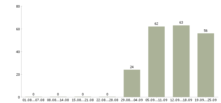 Работа администратор в компанию в Чите - Число вакансий в Чите по специальности администратор в компанию за 2 месяца