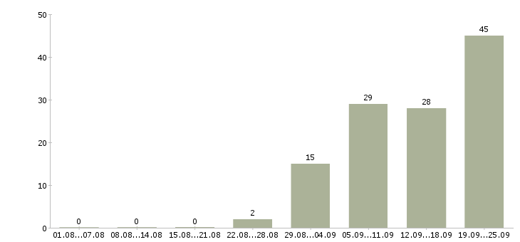 Работа рабочая на производство в Ярославле - Число вакансий в Ярославле по специальности рабочая на производство за 2 месяца