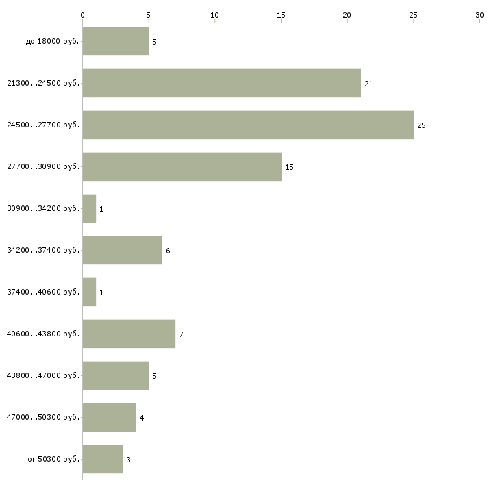 Найти работу контролер охранник в Пскове - График распределения вакансий «контролер охранник» по зарплате