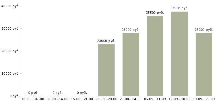 Вакансии администратор в офисе в Чите - Медиана зарплат администратор в офисе в Чите за 2 месяца