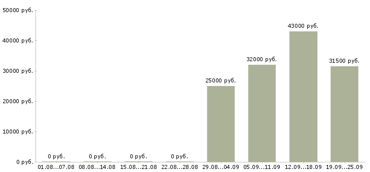 Вакансии активный менеджер по продажам Мордовия - Медиана зарплат активный менеджер по продажам Мордовия за 2 месяца