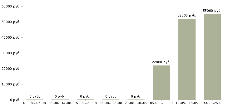 Вакансии банковский сотрудник в Ульяновске - Медиана зарплат банковский сотрудник в Ульяновске за 2 месяца