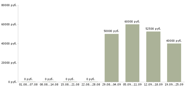Вакансии ведущий специалист отдела продаж в Москве - Медиана зарплат ведущий специалист отдела продаж в Москве за 2 месяца