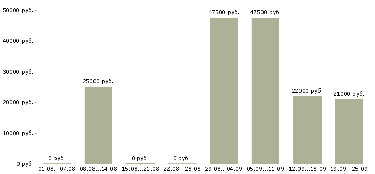 Вакансии водитель доставки Башкортостан - Медиана зарплат водитель доставки Башкортостан за 2 месяца