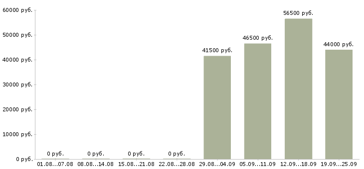Вакансии водитель с автомобилем в такси в Краснодаре - Медиана зарплат водитель с автомобилем в такси в Краснодаре за 2 месяца