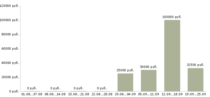 Вакансии водитель с категорией b в Краснодаре - Медиана зарплат водитель с категорией b в Краснодаре за 2 месяца