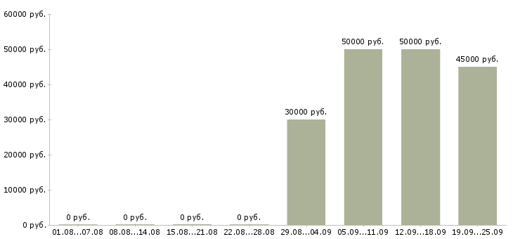 Вакансии главный менеджер по продажам Санкт-петербург - Медиана зарплат главный менеджер по продажам Санкт-петербург за 2 месяца