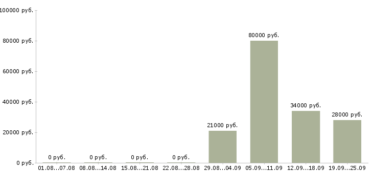 Вакансии грузчик в день в Тольятти - Медиана зарплат грузчик в день в Тольятти за 2 месяца
