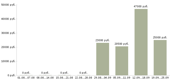 Вакансии грузчик комплектовщик в Энгельсе - Медиана зарплат грузчик комплектовщик в Энгельсе за 2 месяца