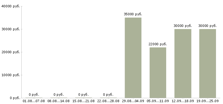 Вакансии грузчик комплектовщик разнорабочий в Вологде - Медиана зарплат грузчик комплектовщик разнорабочий в Вологде за 2 месяца