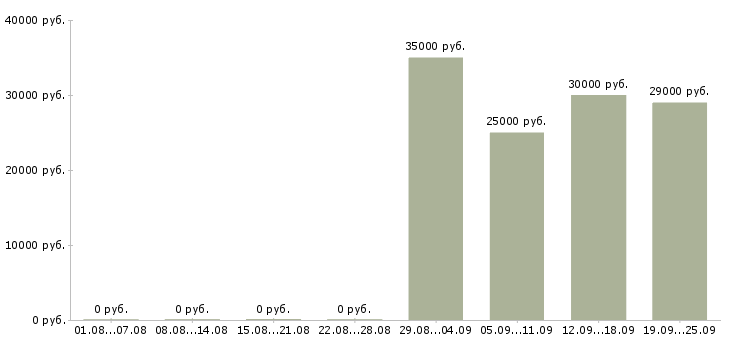Вакансии грузчик комплектовщик разнорабочий в Казани - Медиана зарплат грузчик комплектовщик разнорабочий в Казани за 2 месяца