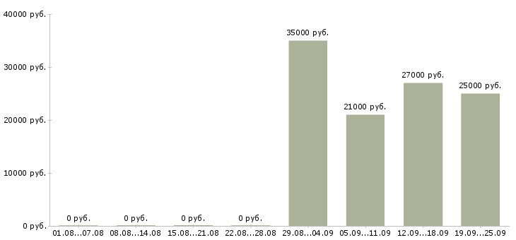 Вакансии грузчик комплектовщик разнорабочий в Саранске - Медиана зарплат грузчик комплектовщик разнорабочий в Саранске за 2 месяца
