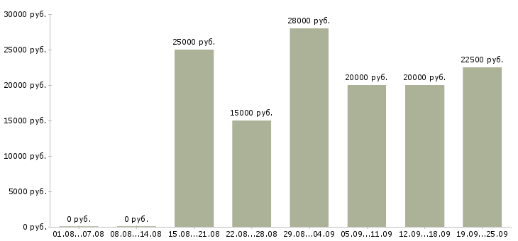 Вакансии из дома в Липецке - Медиана зарплат из дома в Липецке за 2 месяца