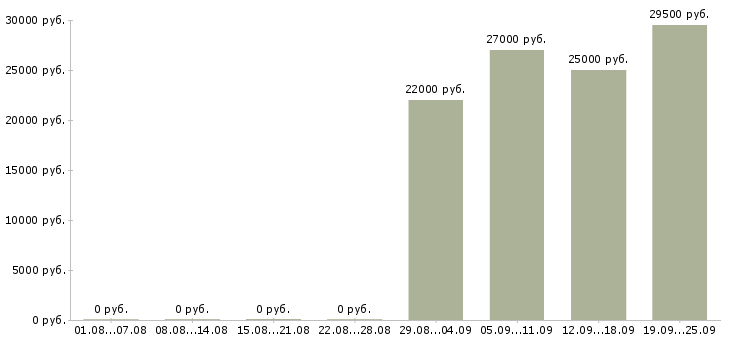 Вакансии интересная работа в Новокузнецке - Медиана зарплат интересная работа в Новокузнецке за 2 месяца