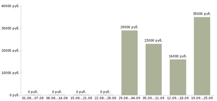 Вакансии кассир продавец в Липецке - Медиана зарплат кассир продавец в Липецке за 2 месяца