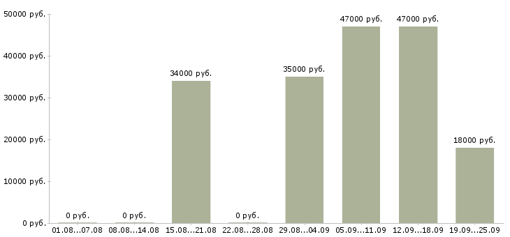 Вакансии консультант на пк в Владивостоке - Медиана зарплат консультант на пк в Владивостоке за 2 месяца