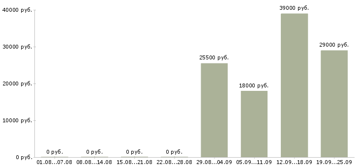 Вакансии консультант отдела в Подольске - Медиана зарплат консультант отдела в Подольске за 2 месяца
