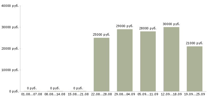 Вакансии консультант по продажам в Махачкале - Медиана зарплат консультант по продажам в Махачкале за 2 месяца