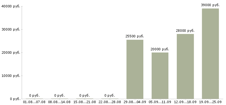 Вакансии контролеры в Королеве - Медиана зарплат контролеры в Королеве за 2 месяца