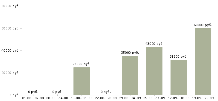 Вакансии менеджер администратор в Подольске - Медиана зарплат менеджер администратор в Подольске за 2 месяца