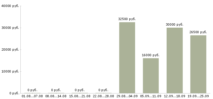 Вакансии менеджер для работы с клиентами в Липецке - Медиана зарплат менеджер для работы с клиентами в Липецке за 2 месяца
