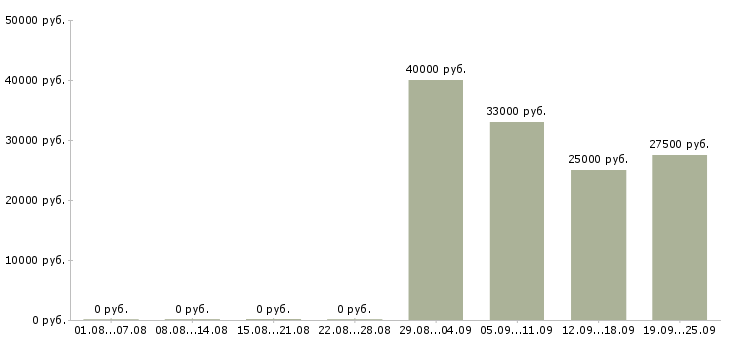 Вакансии менеджер кассир в Хабаровске - Медиана зарплат менеджер кассир в Хабаровске за 2 месяца