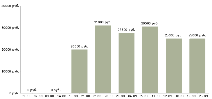Вакансии менеджер магазинов в Перми - Медиана зарплат менеджер магазинов в Перми за 2 месяца