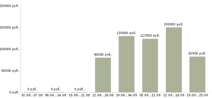 Вакансии менеджер на автомобиле в Сочи - Медиана зарплат менеджер на автомобиле в Сочи за 2 месяца