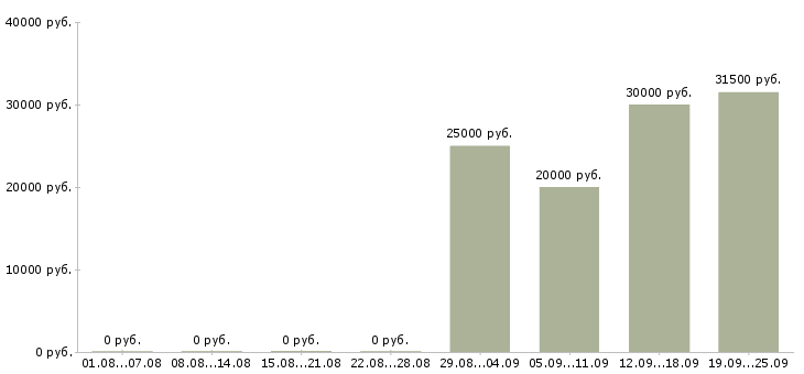 Вакансии менеджер по активным продажам Мордовия - Медиана зарплат менеджер по активным продажам Мордовия за 2 месяца
