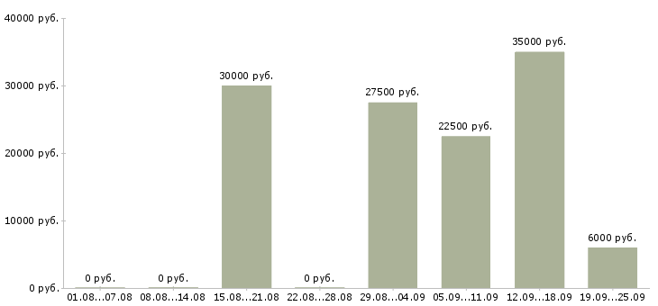 Вакансии менеджер по договорам в Курске - Медиана зарплат менеджер по договорам в Курске за 2 месяца