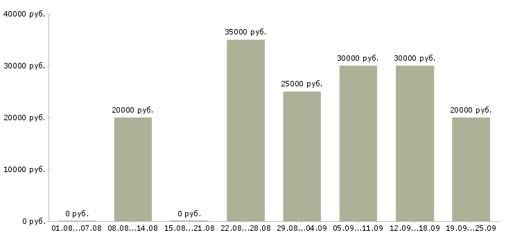 Вакансии менеджер по документообороту в Краснодаре - Медиана зарплат менеджер по документообороту в Краснодаре за 2 месяца
