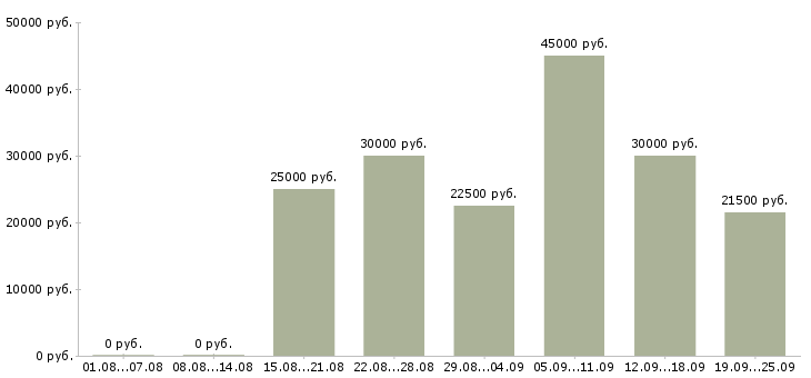 Вакансии менеджер по подбору в Уфе - Медиана зарплат менеджер по подбору в Уфе за 2 месяца