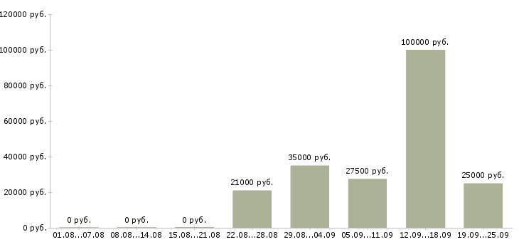 Вакансии менеджер по продажам сопровождению в Казани - Медиана зарплат менеджер по продажам сопровождению в Казани за 2 месяца