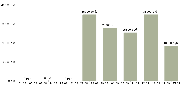 Вакансии менеджер по работе с документами в Красноярске - Медиана зарплат менеджер по работе с документами в Красноярске за 2 месяца