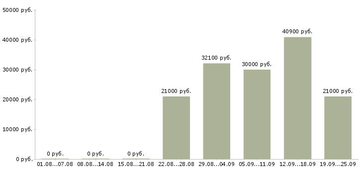 Вакансии менеджер по работе с персоналом в Челябинске - Медиана зарплат менеджер по работе с персоналом в Челябинске за 2 месяца