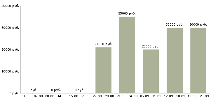 Вакансии менеджер по сопровождению продаж в Казани - Медиана зарплат менеджер по сопровождению продаж в Казани за 2 месяца