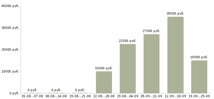 Вакансии менеджер продаж по телефону в Хабаровске - Медиана зарплат менеджер продаж по телефону в Хабаровске за 2 месяца